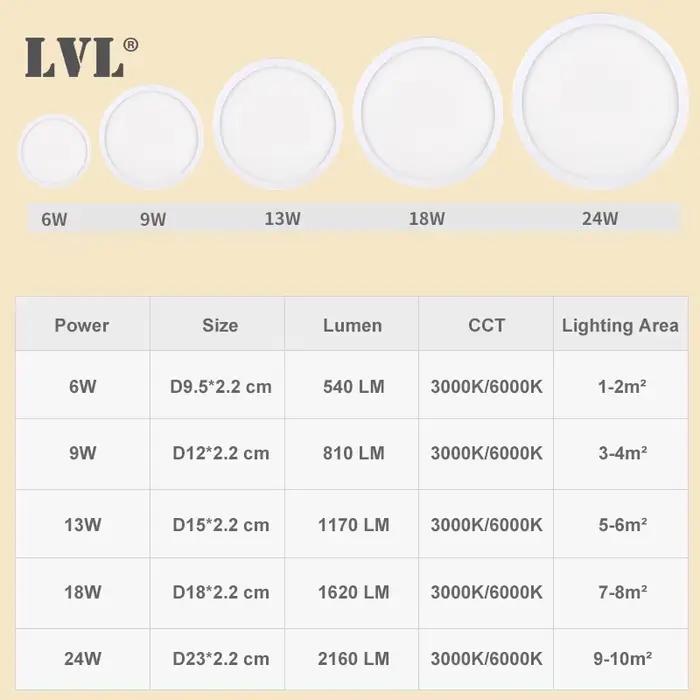 Plafonnier LED 6W 9W 13W 18W 24W plafonnier à Surface moderne AC85-265V pour cuisine chambre salle de bains lampes